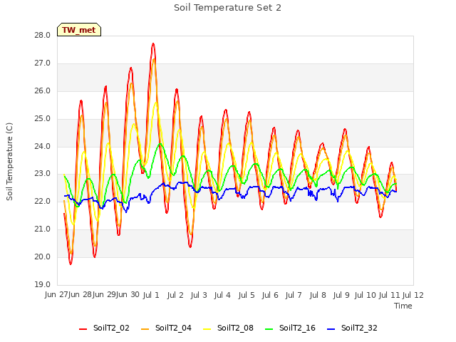 plot of Soil Temperature Set 2