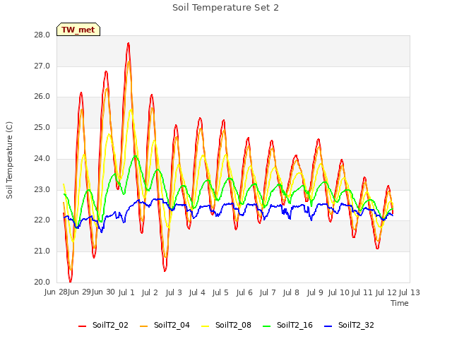 plot of Soil Temperature Set 2