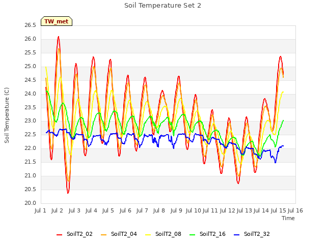 plot of Soil Temperature Set 2