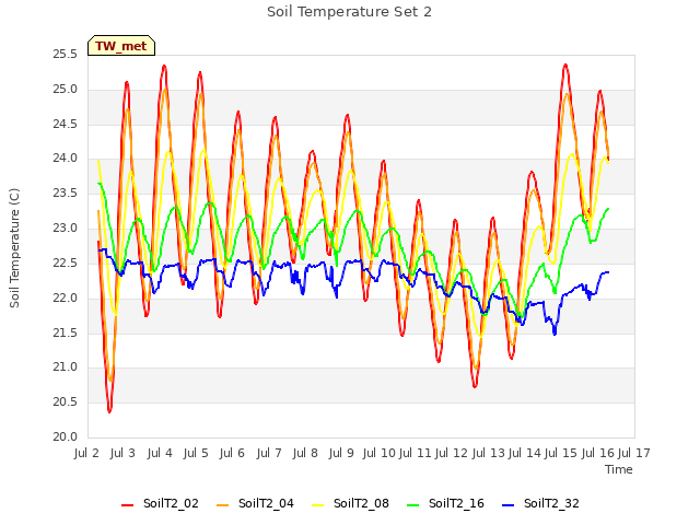 plot of Soil Temperature Set 2