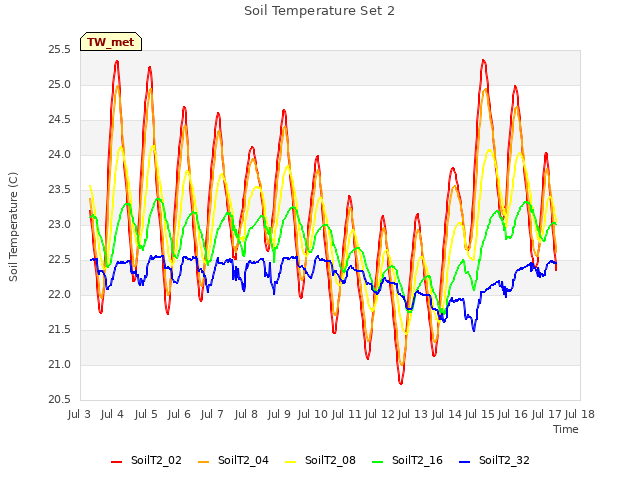 plot of Soil Temperature Set 2