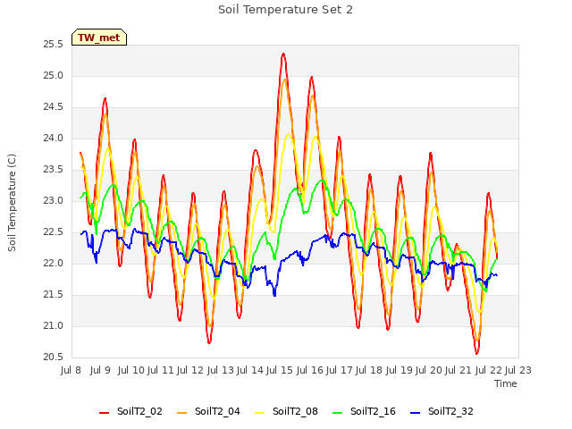 plot of Soil Temperature Set 2