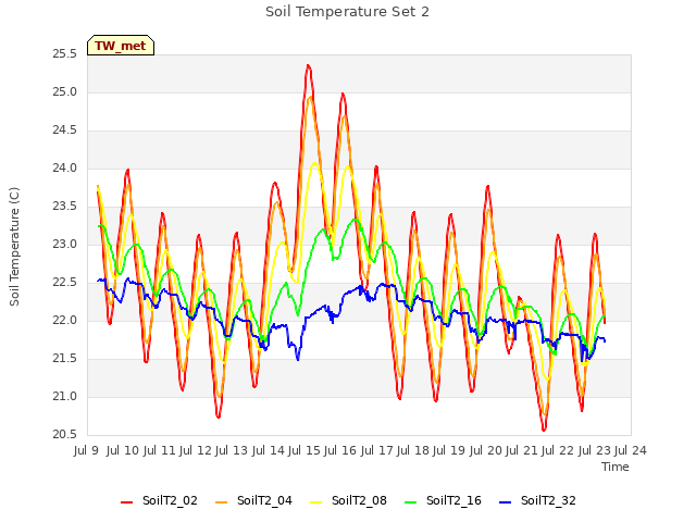 plot of Soil Temperature Set 2