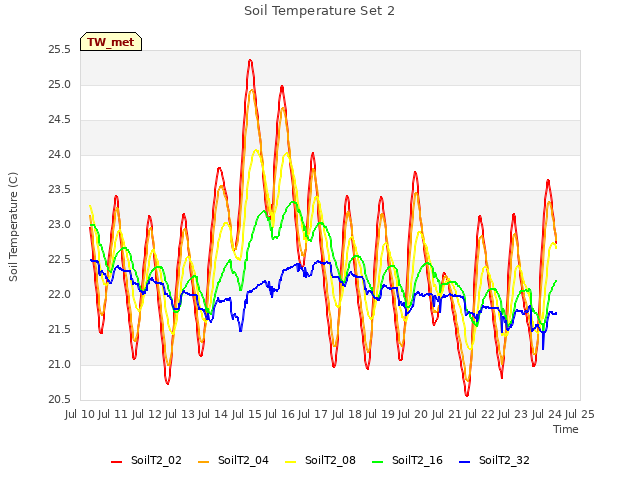 plot of Soil Temperature Set 2