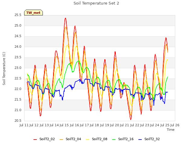 plot of Soil Temperature Set 2