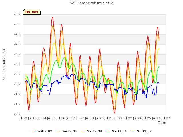 plot of Soil Temperature Set 2