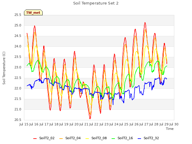 plot of Soil Temperature Set 2