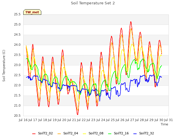 plot of Soil Temperature Set 2