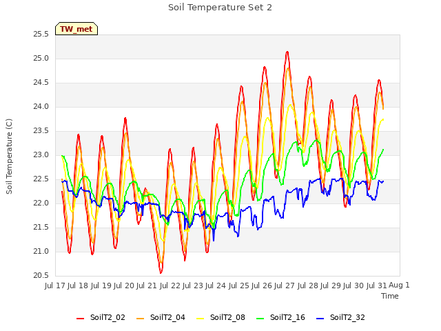 plot of Soil Temperature Set 2