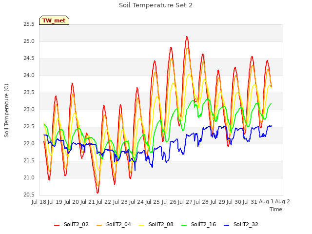 plot of Soil Temperature Set 2