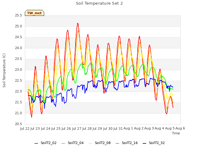 plot of Soil Temperature Set 2