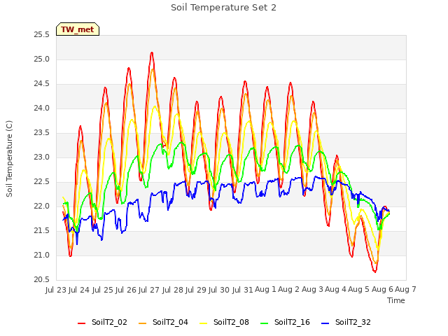 plot of Soil Temperature Set 2