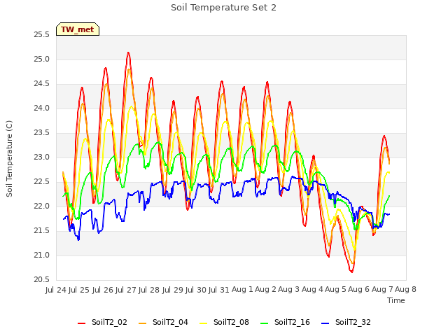 plot of Soil Temperature Set 2