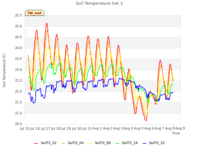 plot of Soil Temperature Set 2