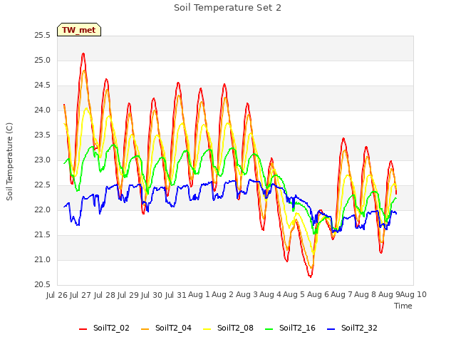 plot of Soil Temperature Set 2