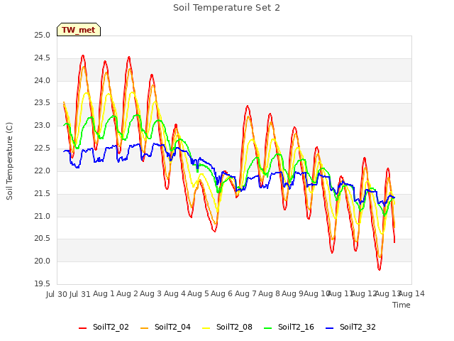 plot of Soil Temperature Set 2
