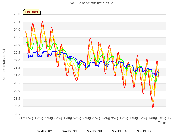 plot of Soil Temperature Set 2