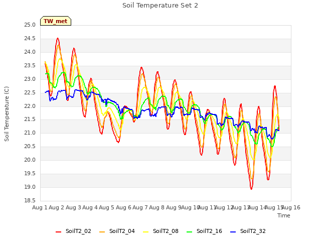 plot of Soil Temperature Set 2