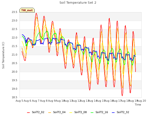 plot of Soil Temperature Set 2