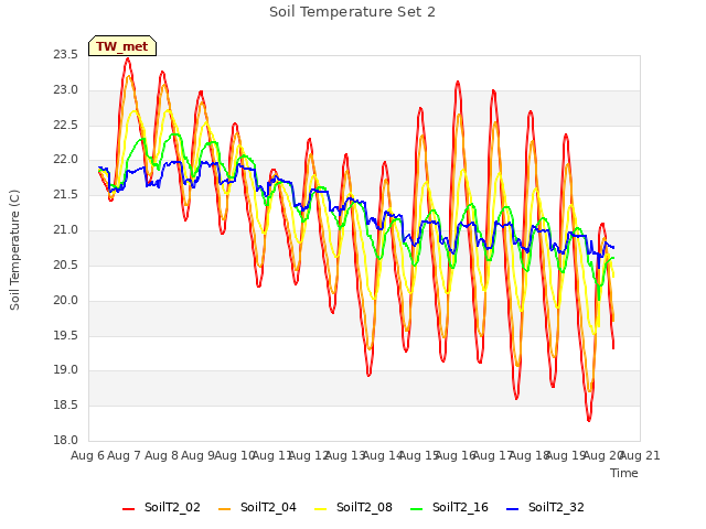 plot of Soil Temperature Set 2