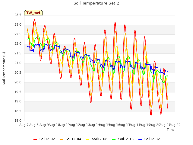 plot of Soil Temperature Set 2