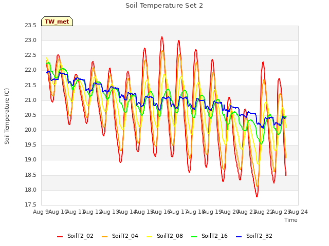 plot of Soil Temperature Set 2