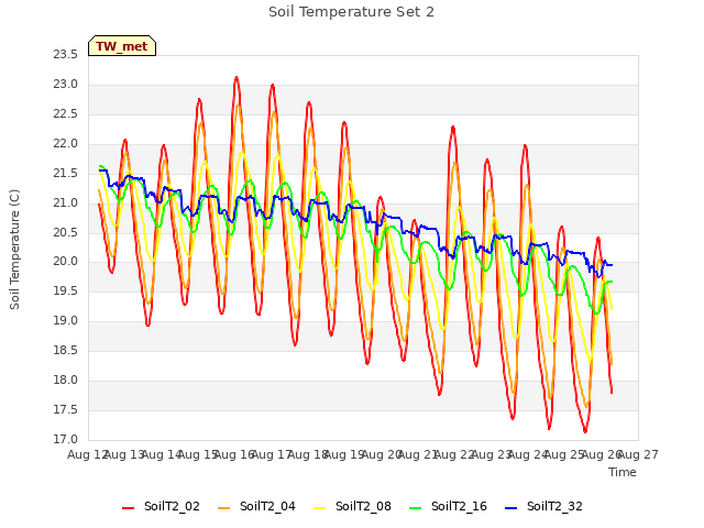 plot of Soil Temperature Set 2