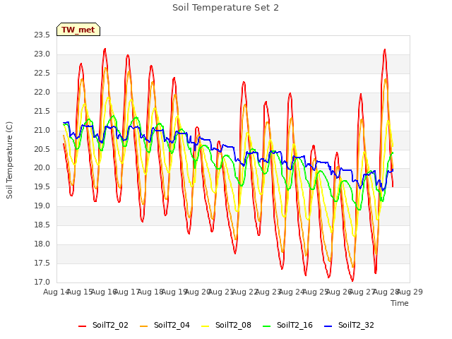 plot of Soil Temperature Set 2