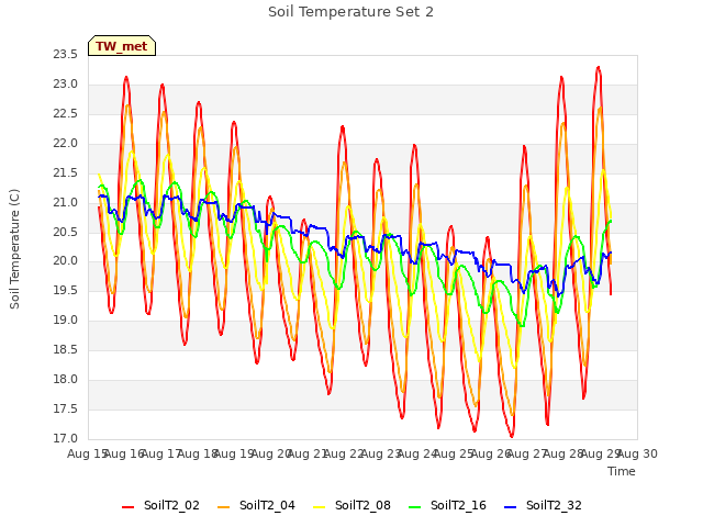 plot of Soil Temperature Set 2