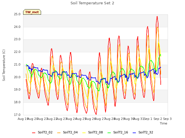 plot of Soil Temperature Set 2