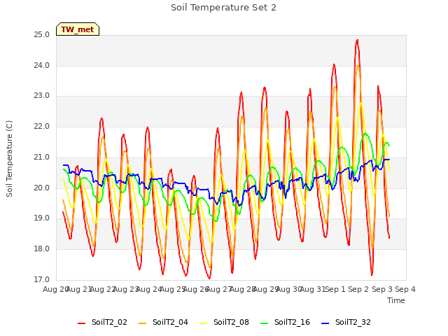 plot of Soil Temperature Set 2