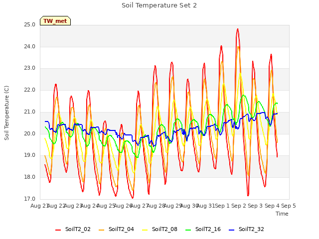 plot of Soil Temperature Set 2