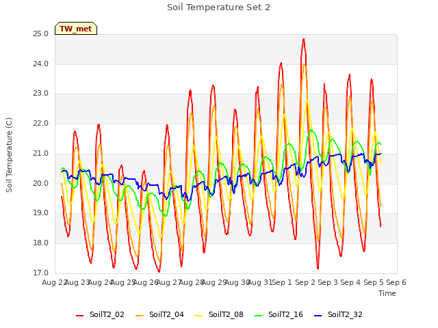 plot of Soil Temperature Set 2