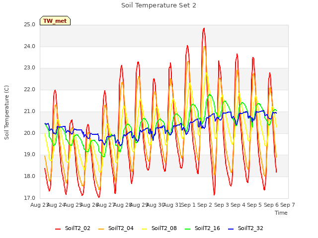 plot of Soil Temperature Set 2