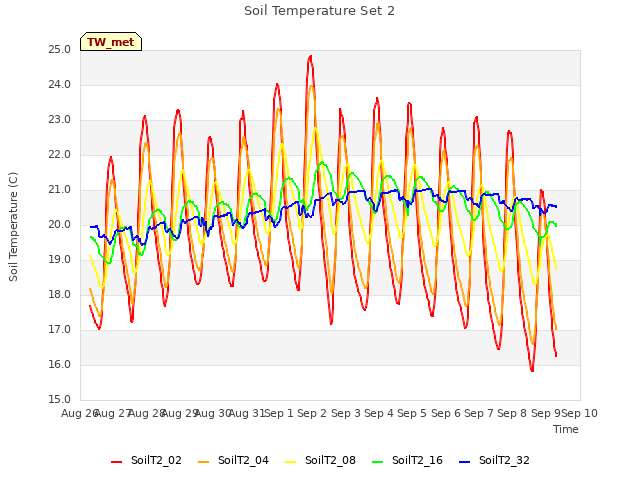 plot of Soil Temperature Set 2