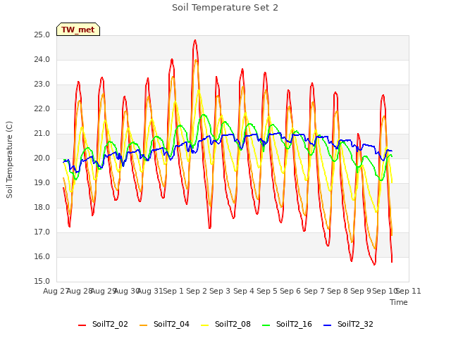 plot of Soil Temperature Set 2