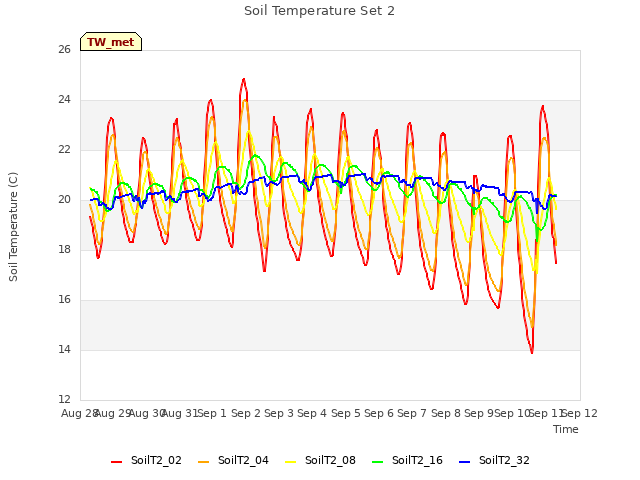 plot of Soil Temperature Set 2