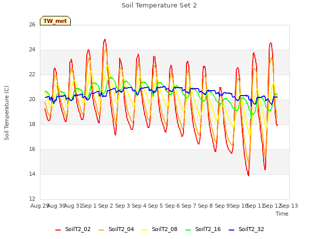 plot of Soil Temperature Set 2