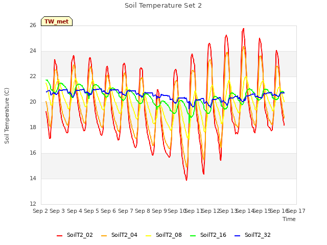 plot of Soil Temperature Set 2