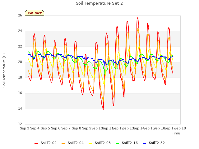 plot of Soil Temperature Set 2