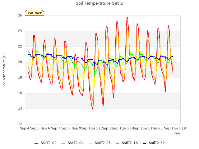 plot of Soil Temperature Set 2