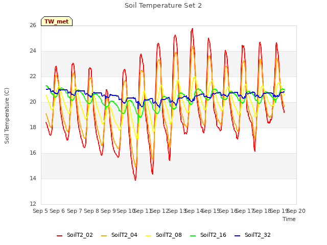 plot of Soil Temperature Set 2