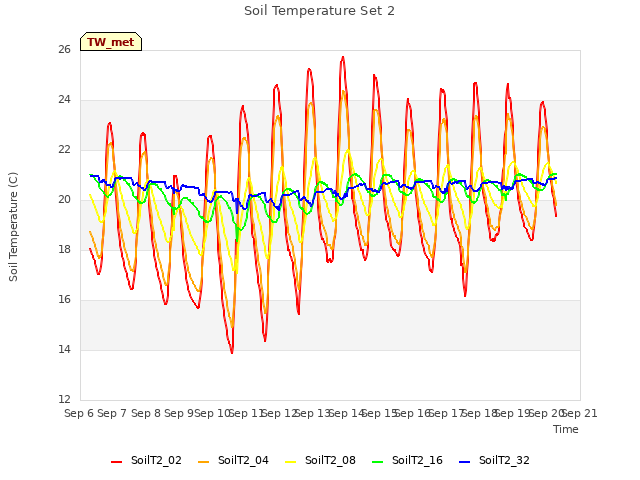 plot of Soil Temperature Set 2