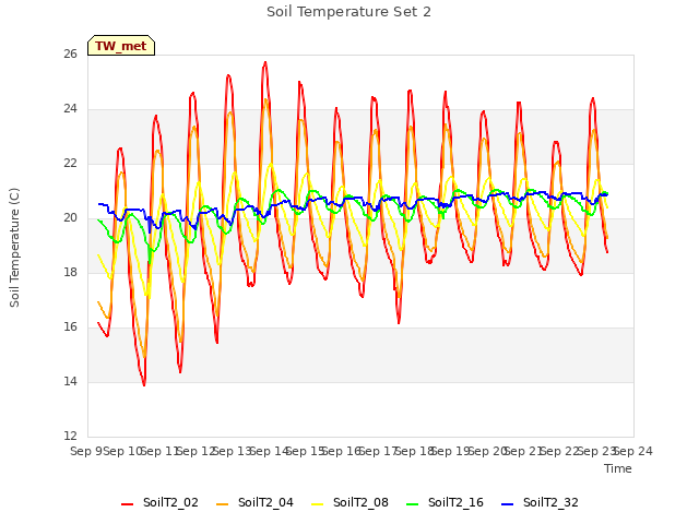 plot of Soil Temperature Set 2