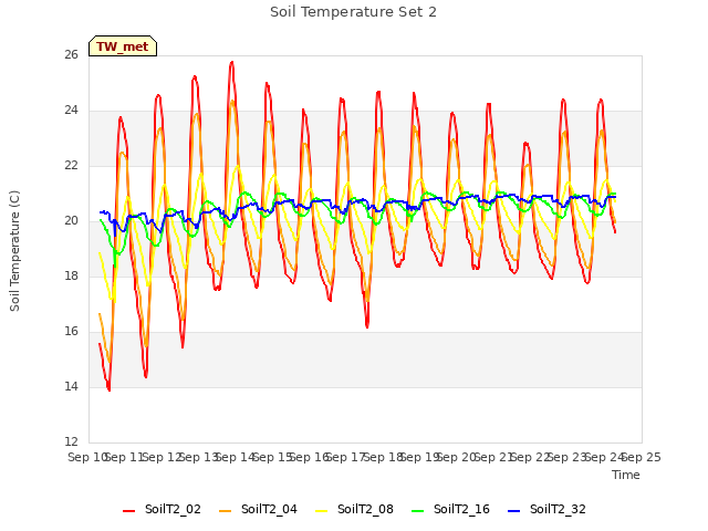 plot of Soil Temperature Set 2