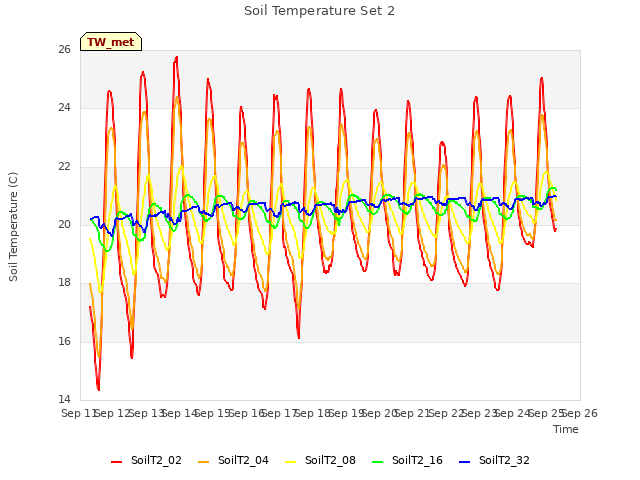 plot of Soil Temperature Set 2