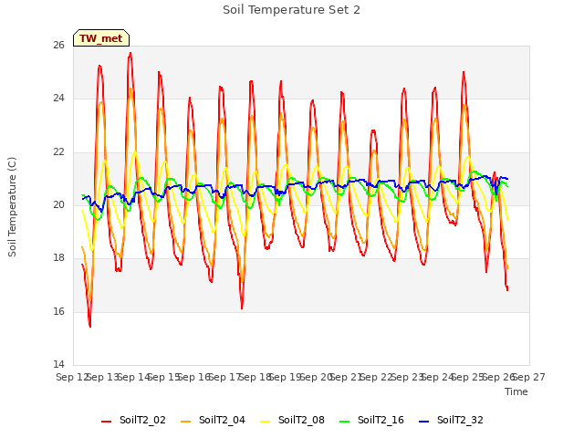 plot of Soil Temperature Set 2