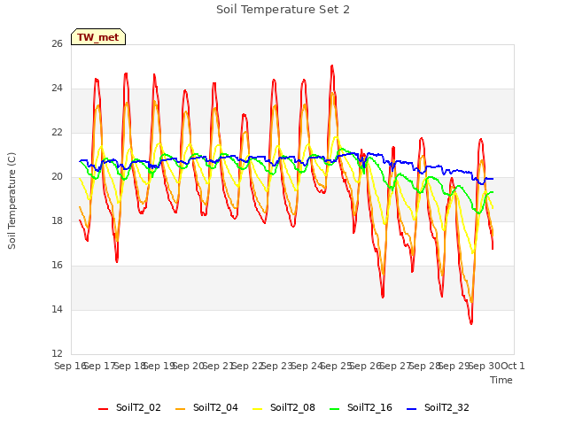 plot of Soil Temperature Set 2