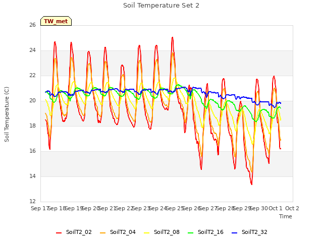 plot of Soil Temperature Set 2