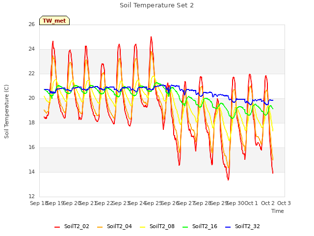 plot of Soil Temperature Set 2